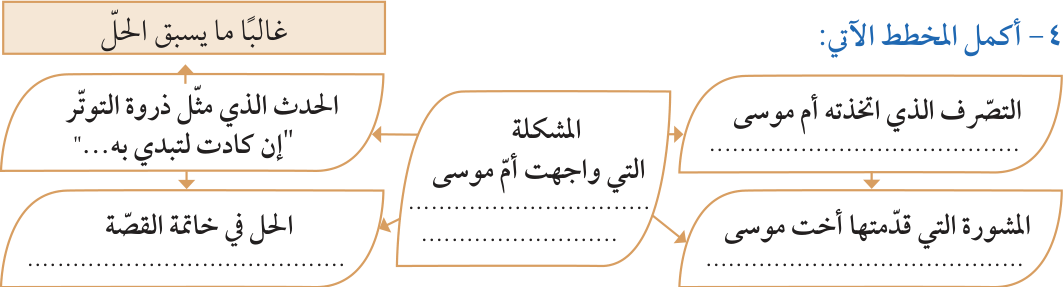 ٤- أكمل المخطط الآتي