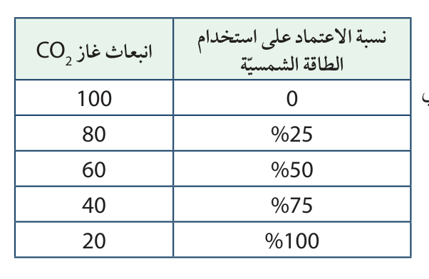 تقويم الدرس 1-1 / السؤال الثاني (6-أ)