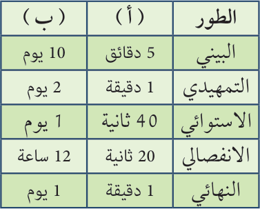 أسئلة مراجعة الوحدة الأولى / السؤال الثاني (5)