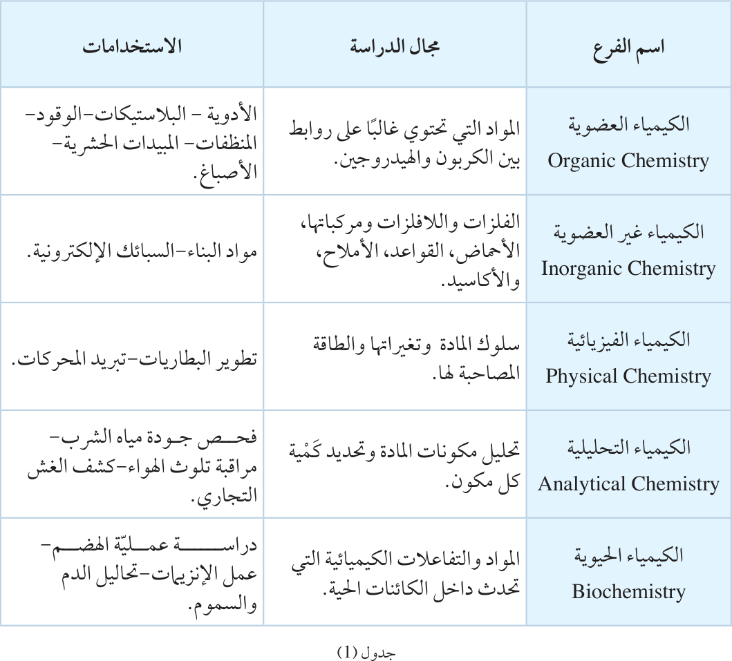 جدول (1)