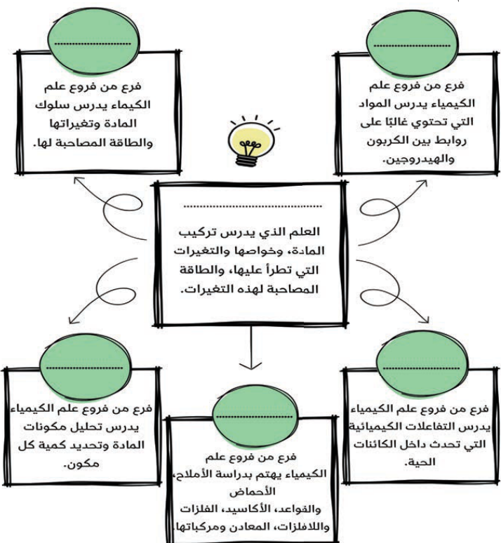 أكمل الخريطة الذهنيّة التالية: الكيمياء العضوية - علم الكيمياء - الكيمياء غير العضوية - الكيمياء الفيزيائية - الكيمياء التحليلية - الكيمياء الحيوية.