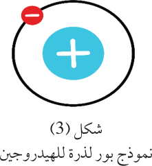 شكل (3) نموذج بور لذرة للهيدروجين