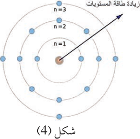 شكل (4)