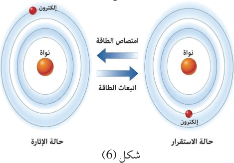شكل (6)