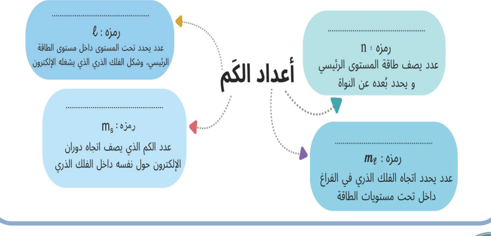 أكمل خريطة المفاهيم التالية مستعينًا بالمفاهيم بين الأقواس