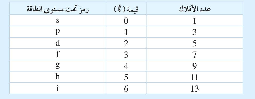 عدد الأفلاك — قيمة (ℓ) — رمز تحت مستوى الطاقة