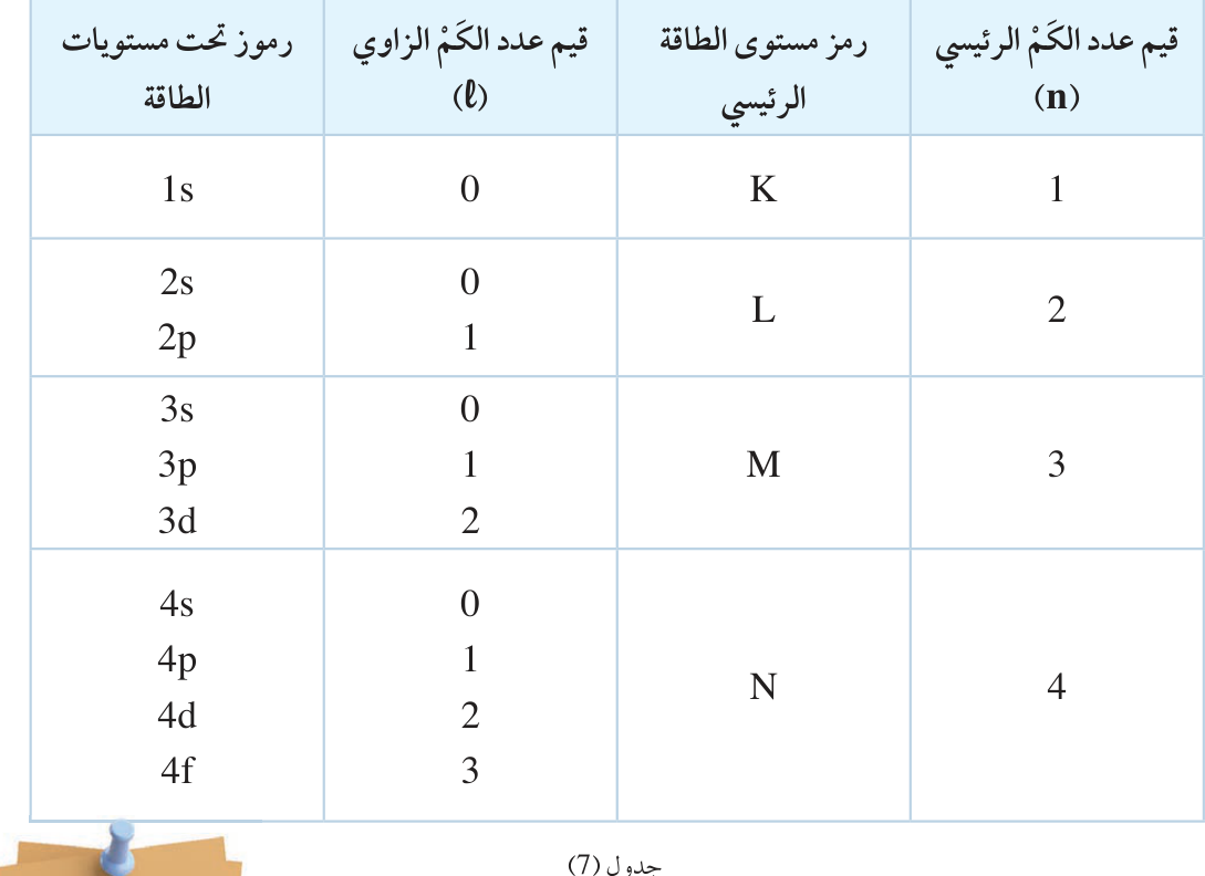 جدول (7)