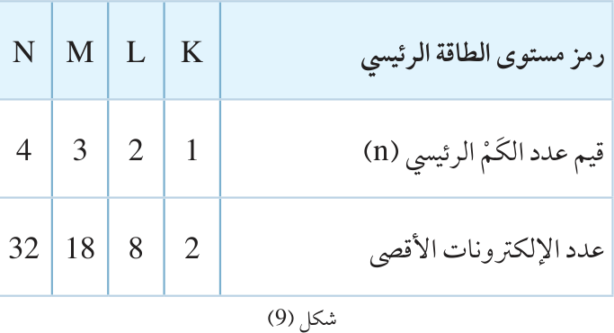 شكل (9)