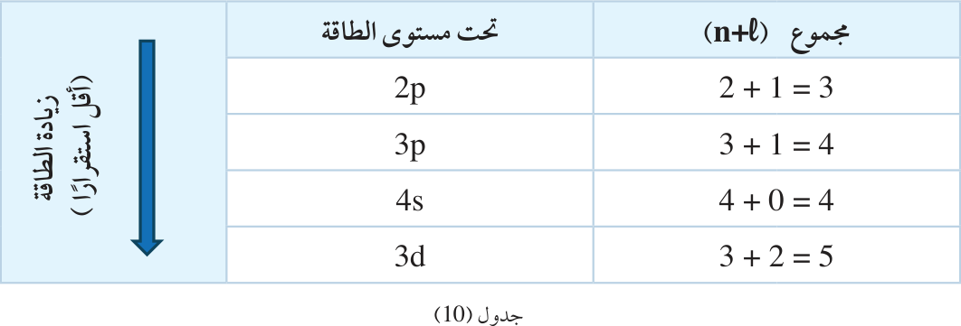 جدول (10)