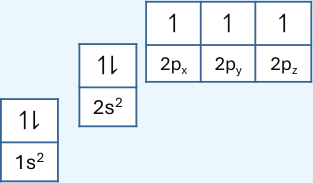 الترتيب الإلكتروني لذرة النيتروجين حسب الأفلاك: فلك 1s² مزدوج، وفوقه فلك 2s² مزدوج، وفوقهما أفلاك 2px و2py و2pz وفي كل منها إلكترون مفرد في الاتجاه نفسه.
