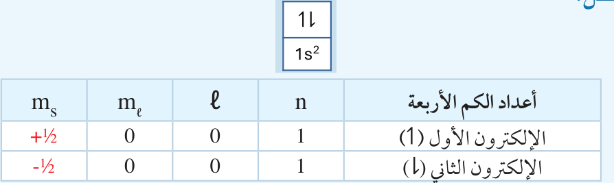 حل مثال (4): فلك 1s² وفيه إلكترونان متعاكسا الغزل، وجدول أعداد الكم الأربعة لهما؛ الإلكترون الأول: n = 1 ، ℓ = 0 ، mℓ = 0 ، ms = +½ ، والإلكترون الثاني: n = 1 ، ℓ = 0 ، mℓ = 0 ، ms = −½.