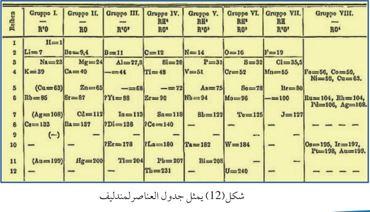 شكل(12) يمثل جدول العناصر لمندليف