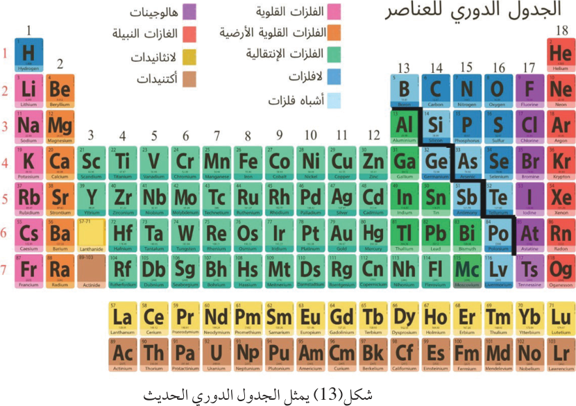شكل(13) يمثل الجدول الدوري الحديث