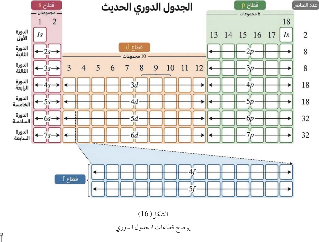 الشكل (16) يوضح قطاعات الجدول الدوري