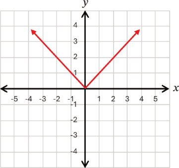 بيان الدالة الأساسية f(x) = |x| ورأس المنحنى (0 , 0)