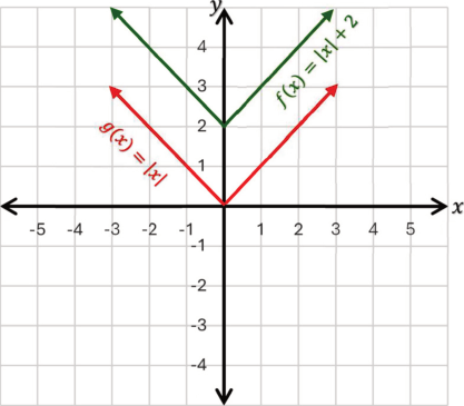 بيان f(x) = |x| + 2 ورأس المنحنى (0 , 2)