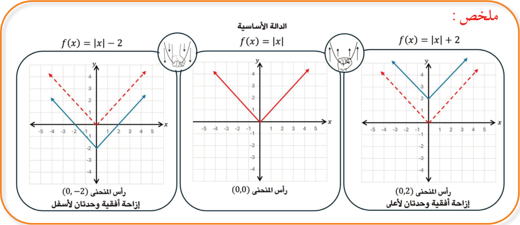 ملخص: الإزاحة الرأسية لمنحنى الدالة الأساسية للأعلى وللأسفل