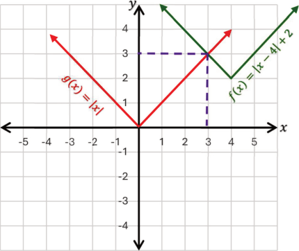 بيان f(x) = |x − 4| + 2 ونقطة تقاطعه مع g(x) = |x| عند (3 , 3)