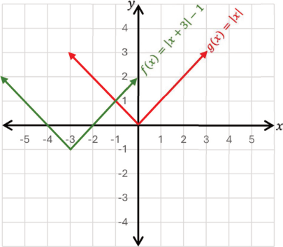 بيان f(x) = |x + 3| − 1 ويقطع محور السينات عند x = −4 و x = −2