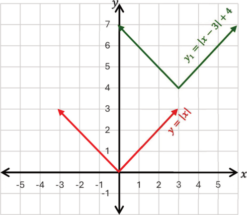 بيان y₁ = |x − 3| + 4 مقارنًا ببيان y = |x| ورأسه (3 , 4)