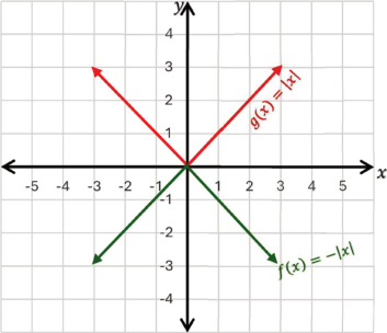 بيان f(x) = −|x| انعكاسًا لـ g(x) = |x| في محور السينات