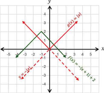 بيان f(x) = −|x + 1| + 2 ويقطع محور السينات عند x = −3 و x = 1