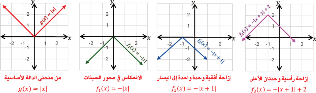الترتيب الصحيح للتحويلات الهندسية في رسم f(x) = −|x + 1| + 2