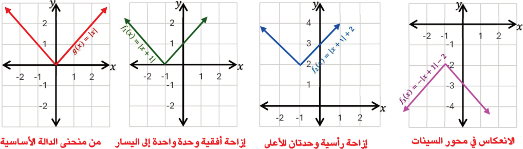 ترتيب خاطئ للتحويلات يعطي منحنى مختلفًا عن f(x) = −|x + 1| + 2