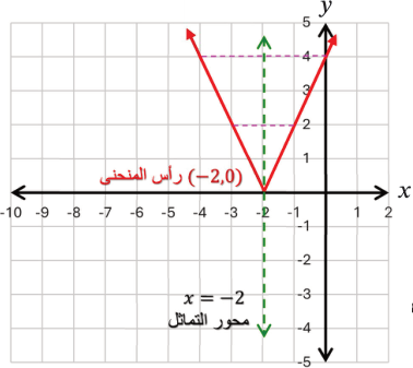بيان f(x) = |2x + 4| ورأس المنحنى (−2 , 0) ومحور التماثل x = −2