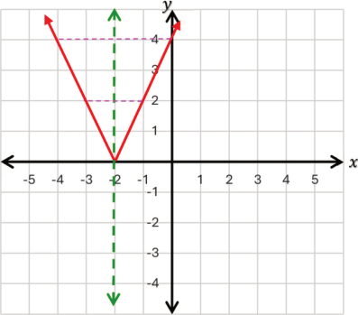 بيان f(x) = |2x + 4| باستخدام إعادة تعريف القيمة المطلقة