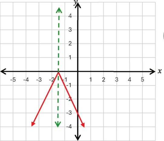 بيان الدالة y = −|2x + 3| ورأس المنحنى (−3/2 , 0)