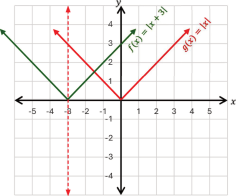 بيان f(x) = |x + 3| ناتجًا عن إزاحة أفقية لـ g(x) = |x| ثلاث وحدات يسارًا