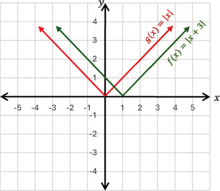 بيان f(x) = |x − 1| بإزاحة أفقية وحدة واحدة يمينًا (مثال 3)