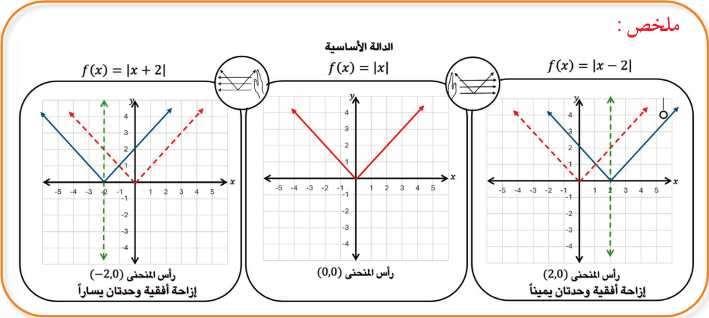 ملخص: الإزاحة الأفقية لمنحنى الدالة الأساسية يمينًا ويسارًا