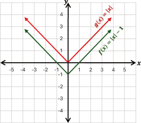 بيان f(x) = |x| − 1 ورأس المنحنى (0 , −1)