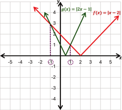 نشاط: الطريقة البيانية لحل المعادلة |ax + b| = |cx + d|