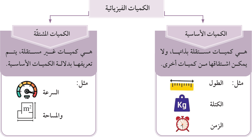تصنيف الكميات الفيزيائية: الكميات الأساسية والكميات المشتقّة