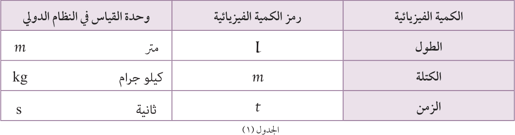 الجدول (1)