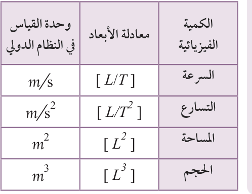 الجدول التالي يبيّن معادلات الأبعاد لكميات فيزيائية أخرى