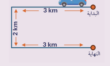 مسار السيارة في مثال (2): 3 km ثم 2 km ثم 3 km بين نقطتي البداية والنهاية.