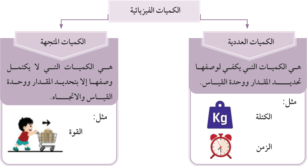 مخطط يقسم الكميات الفيزيائية إلى كميات عددية (الكتلة والزمن) وكميات متجهة (القوة) مع تعريف كل مجموعة.
