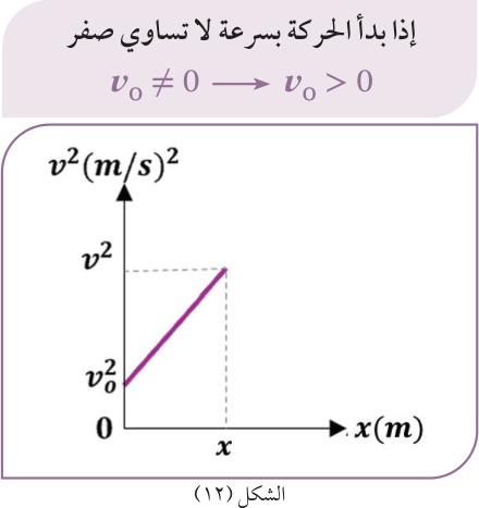 الشكل (١٢) — إذا بدأ الحركة بسرعة لا تساوي صفر v₀ ≠ 0 ⟵ v₀ > 0