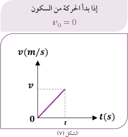 الشكل (٧) — إذا بدأ الحركة من السكون v₀ = 0