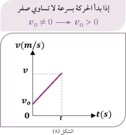الشكل (٨) — إذا بدأ الحركة بسرعة لا تساوي صفر v₀ ≠ 0 ⟵ v₀ > 0