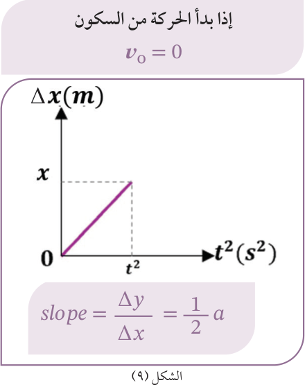 الشكل (٩) — إذا بدأ الحركة من السكون v₀ = 0 ، slope = Δy / Δx = ½ a