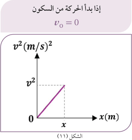 الشكل (١١) — إذا بدأ الحركة من السكون v₀ = 0
