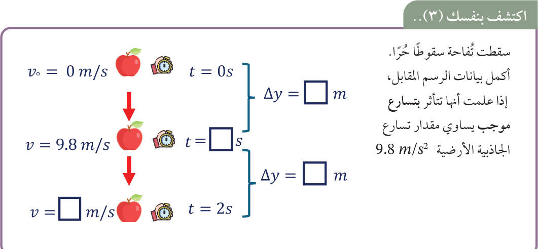 اكتشف بنفسك (٣): سقطت تُفاحة سقوطًا حُرًا. أكمل بيانات الرسم المقابل، إذا علمت أنها تتأثر بتسارع موجب يساوي مقدار تسارع الجاذبية الأرضية 9.8 m/s²