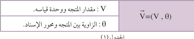 الجدول (١)