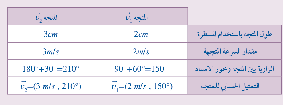 جدول حل مثال (1)