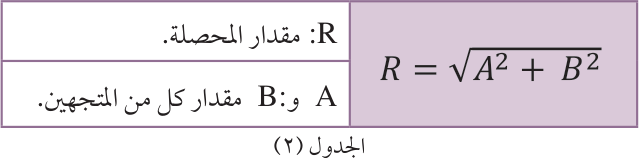 الجدول (٢): R = √(A² + B²) ، R: مقدار المحصلة، A و B: مقدار كل من المتجهين